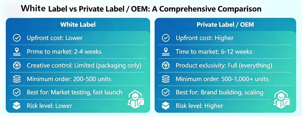 White Label vs Private Label / OEM comparison chart for eCommerce and international trade, showing upfront cost, lead time, MOQ, exclusivity, creative control, and best use cases