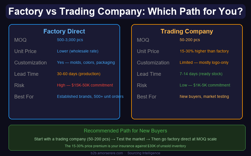 Factory direct vs trading company: MOQ, price, customization, lead time, risk level, best use case comparison