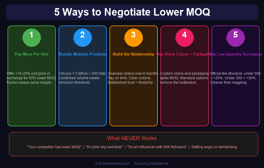 5 MOQ negotiation tactics: pay more per unit, bundle products, build relationship, use stock options, pay surcharge fee