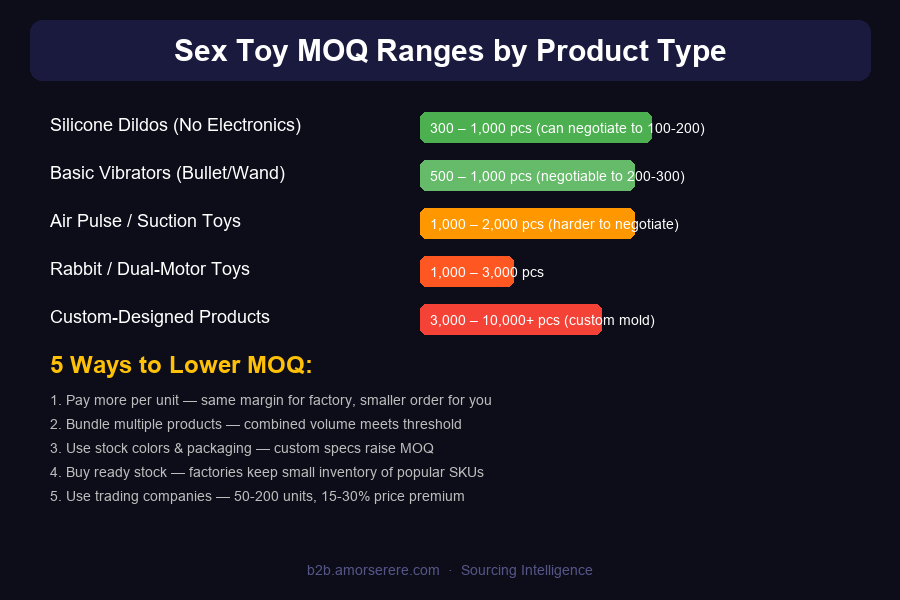Sex toy MOQ ranges by product type: silicone dildos 300-1000, vibrators 500-1000, air pulse 1000-2000, dual-motor 1000-3000